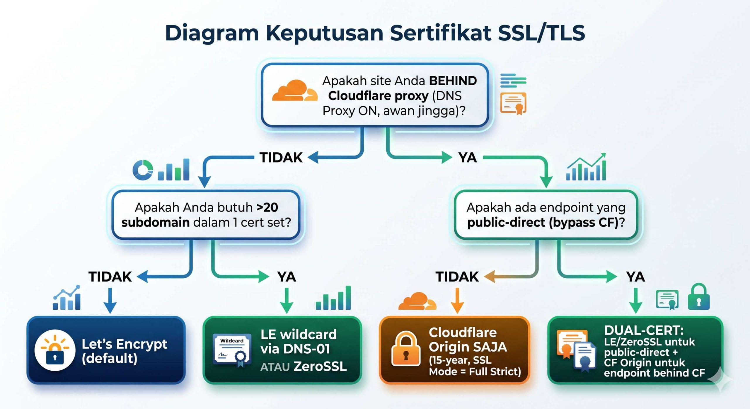 Diagram decision tree pemilihan SSL CA berdasarkan apakah site behind Cloudflare proxy dan apakah ada endpoint public-direct