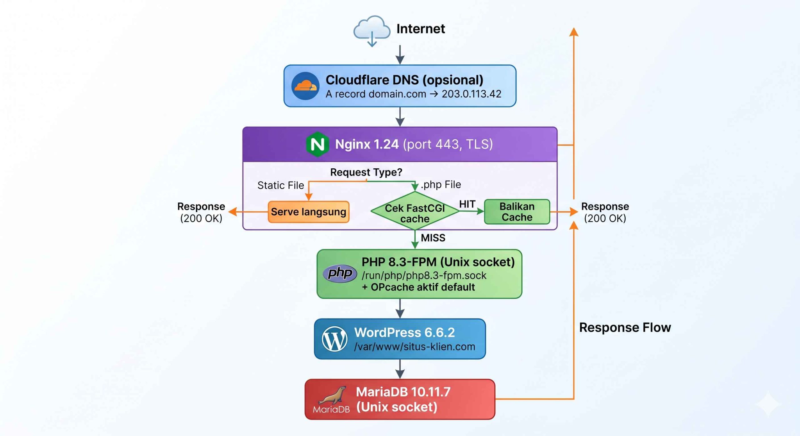 Diagram Alur Request Setelah LEMP Aktif