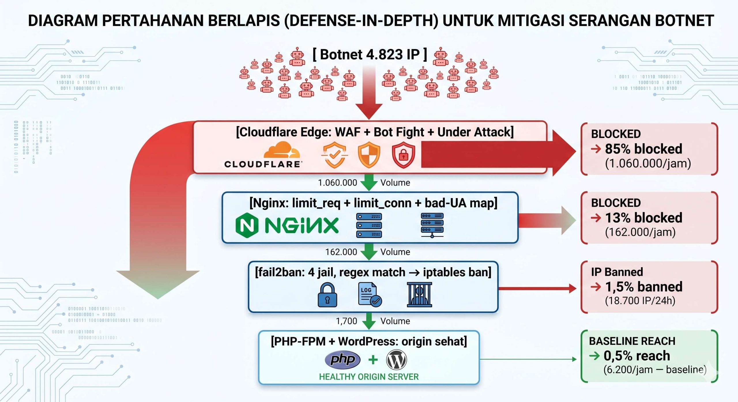 Diagram Defense-in-Depth