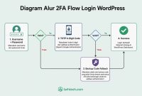 Diagram alur 2FA flow login WordPress