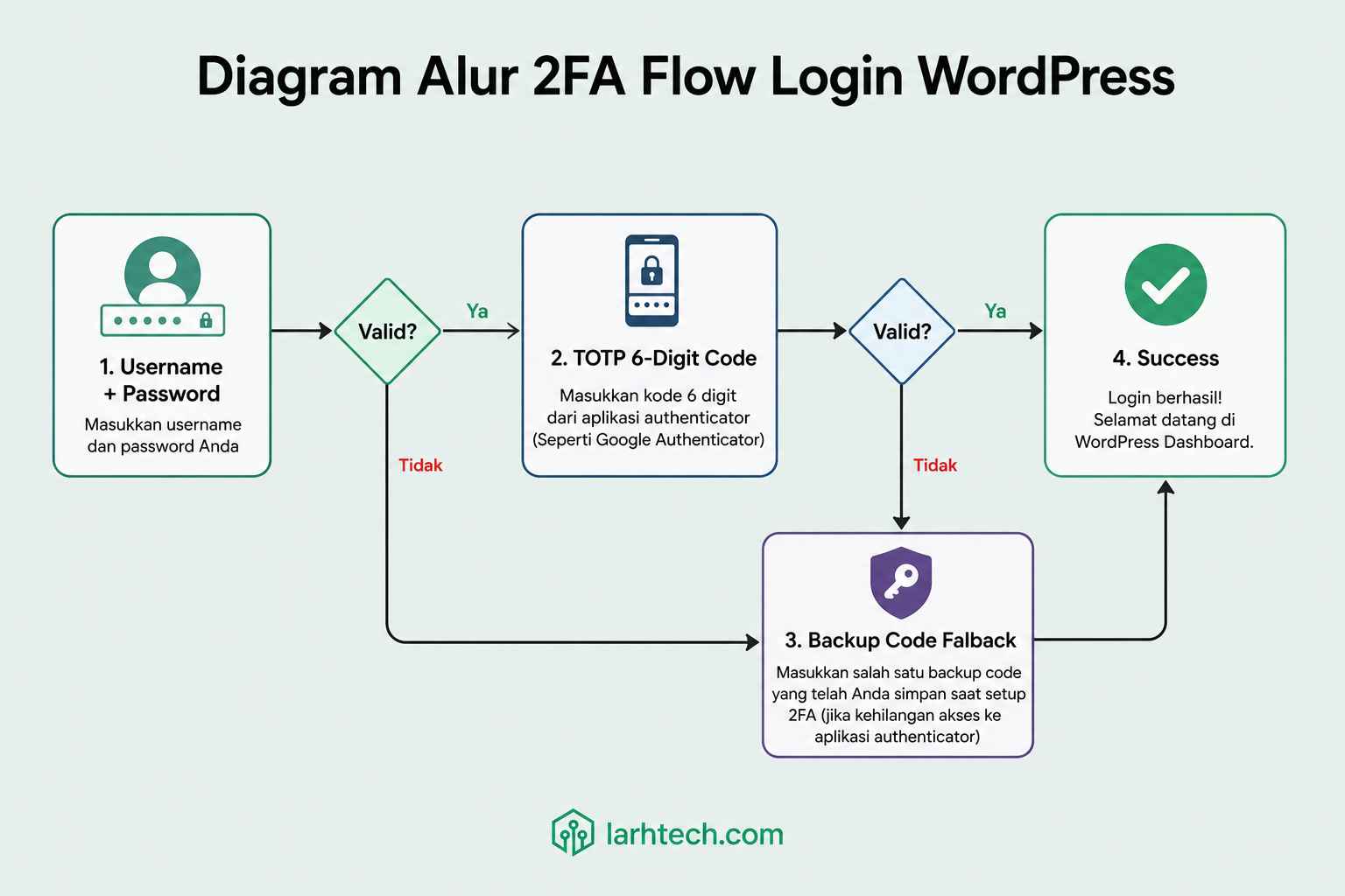 Diagram alur 2FA flow login WordPress