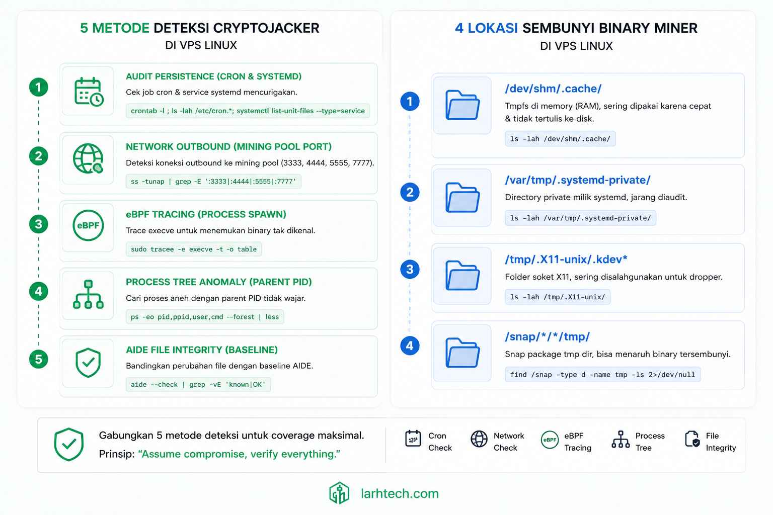 Diagram alur 5 metode deteksi cryptojacker di VPS Linux + 4 lokasi sembunyi binary miner
