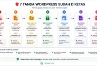 Diagram alur 7 tanda WordPress diretas (admin user baru, file mtime aneh, web shell uploads, brute force login, cron job aneh, htaccess inject, plugin ghost)