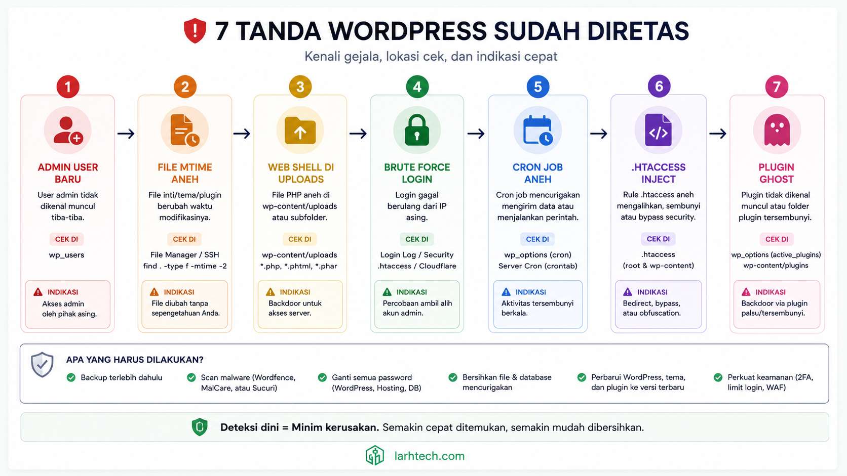 Diagram alur 7 tanda WordPress diretas (admin user baru, file mtime aneh, web shell uploads, brute force login, cron job aneh, htaccess inject, plugin ghost)