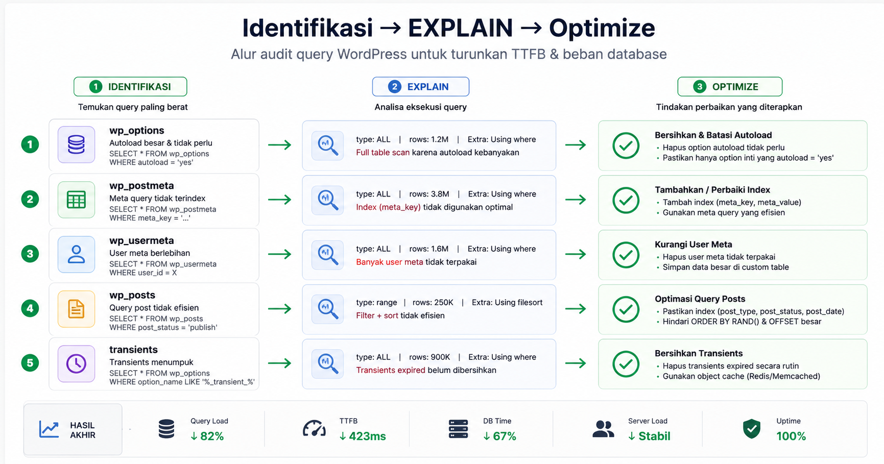 Diagram alur Identifikasi & Optimize 5 Query Tersering