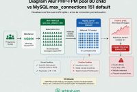 Diagram alur PHP-FPM pool 80 child vs MySQL max_connections 151 default — visualisasi overflow saat traffic spike + arrow ke connection pool exhaustion