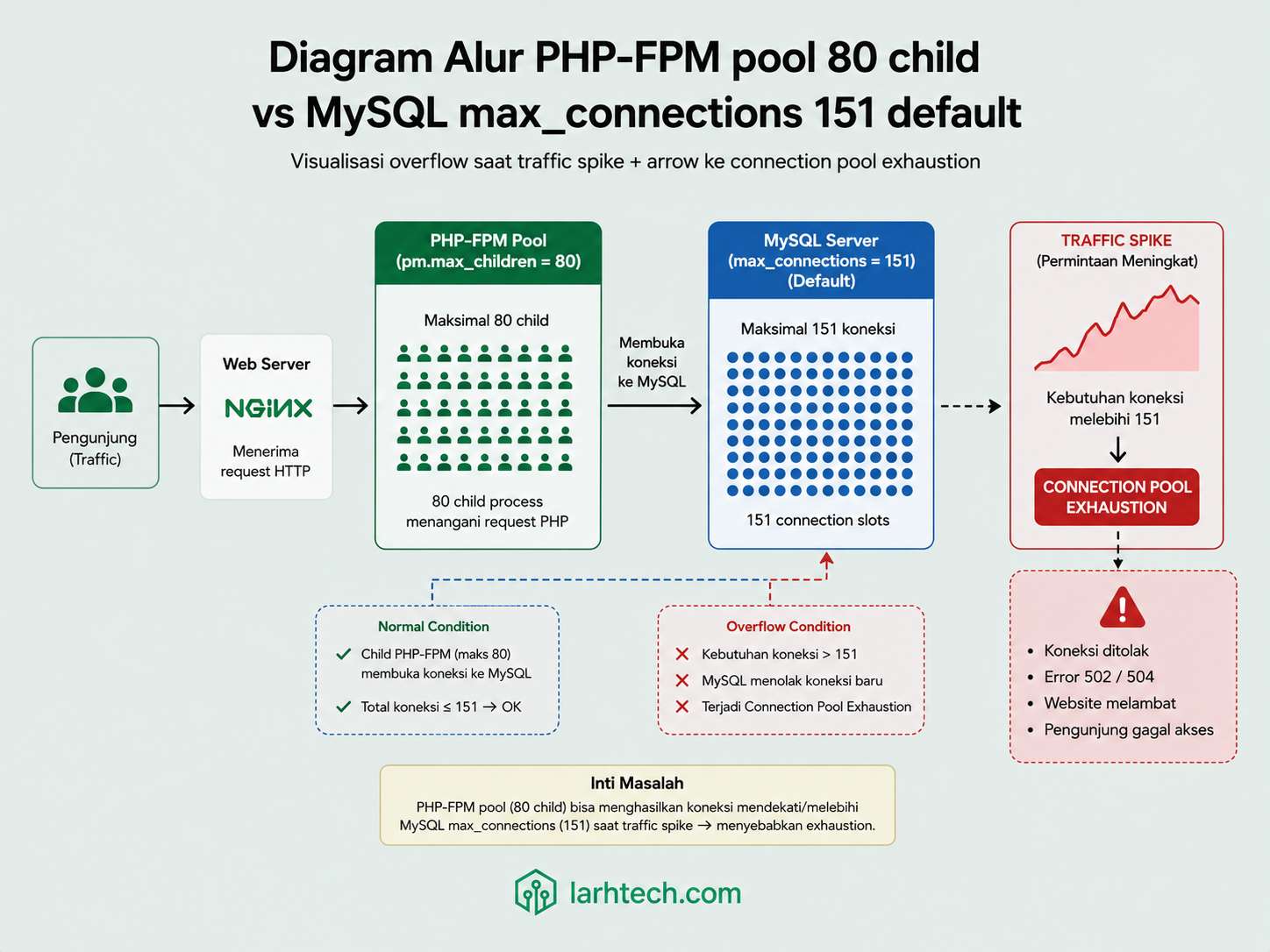 Diagram alur PHP-FPM pool 80 child vs MySQL max_connections 151 default — visualisasi overflow saat traffic spike + arrow ke connection pool exhaustion