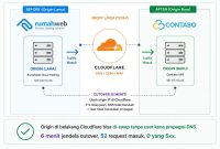 Diagram migrasi WordPress dari Rumahweb shared ke Contabo VPS Singapore dengan Cloudflare proxy switch, 90 menit, 0 downtim