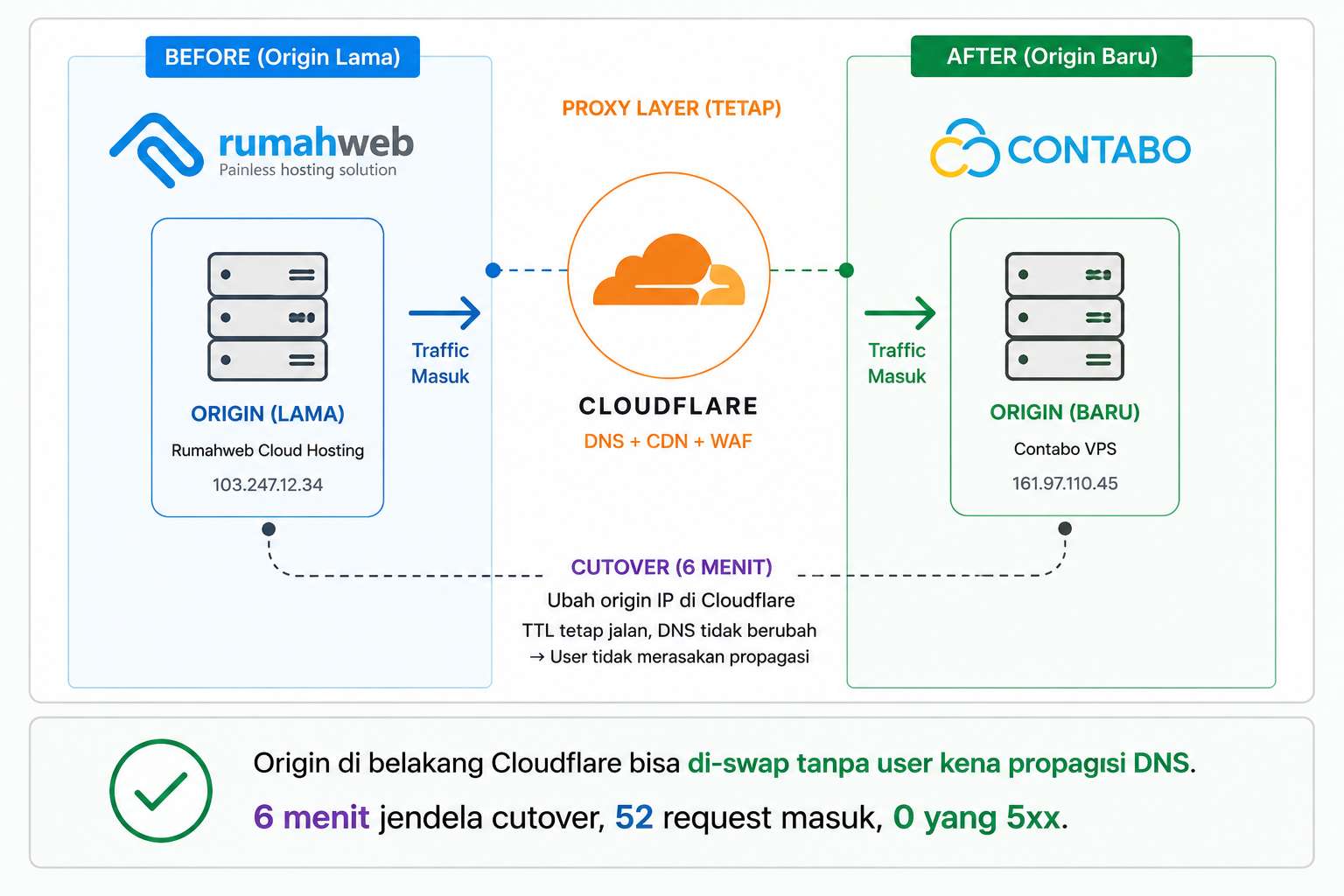 Diagram migrasi WordPress dari Rumahweb shared ke Contabo VPS Singapore dengan Cloudflare proxy switch, 90 menit, 0 downtim