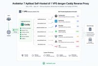 Diagram arsitektur 7 aplikasi self-hosted (Vaultwarden, Nextcloud, Plausible, Uptime Kuma, Mailcow, Sentry, n8n) terhubung ke Caddy reverse proxy di 1 VPS