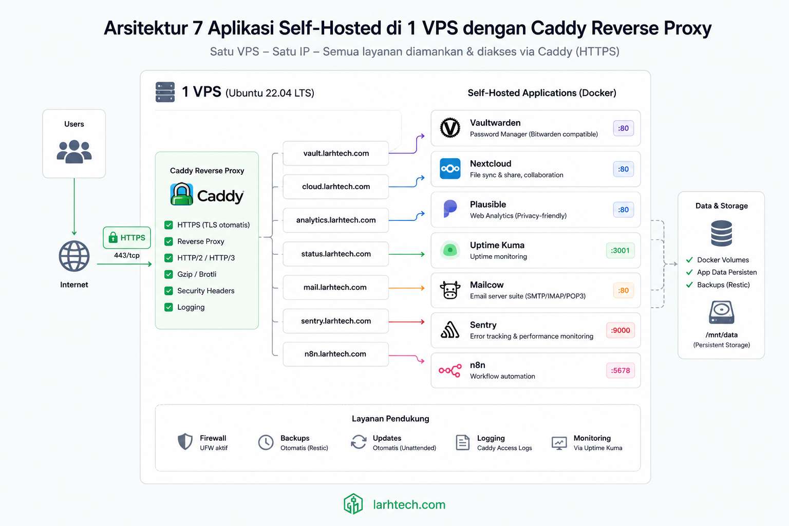 Diagram arsitektur 7 aplikasi self-hosted (Vaultwarden, Nextcloud, Plausible, Uptime Kuma, Mailcow, Sentry, n8n) terhubung ke Caddy reverse proxy di 1 VPS