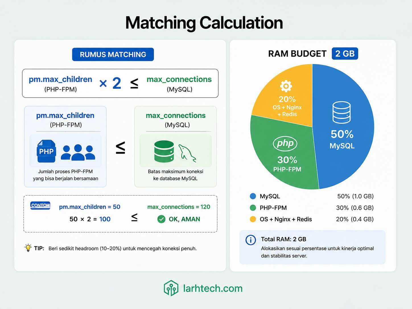Diagram visualisasi matching calculation pm.max_children × 2 ≤ max_connections + pie chart RAM budget 2 GB