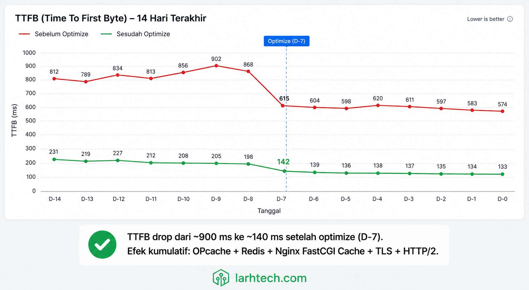 Grafik garis TTFB 14 hari overlay 2 line (sebelum vs sesudah optimize)