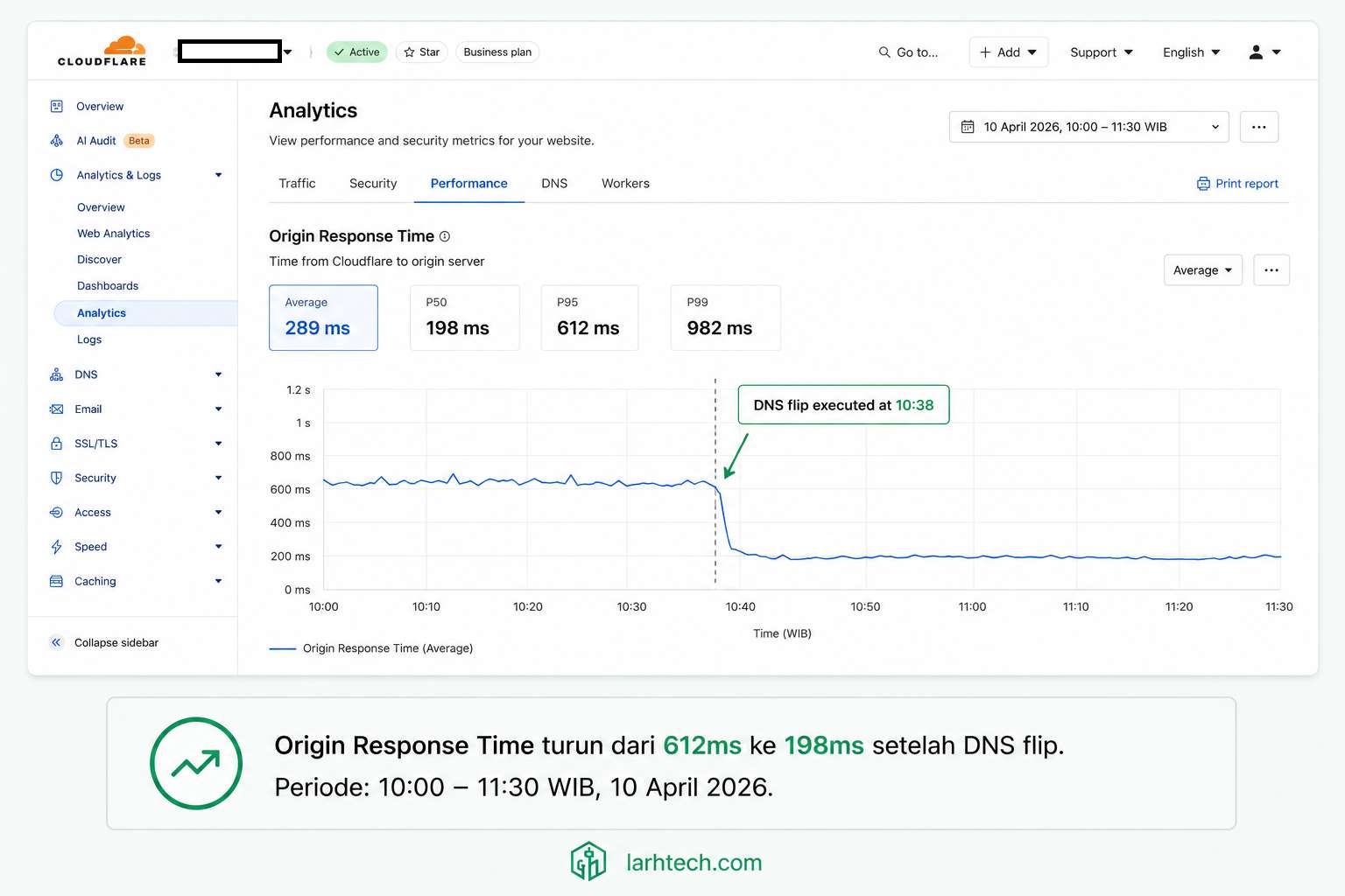 Grafik menunjukkan baseline 612ms sampai jam 10:41, lalu drop tajam ke 198ms, lalu flat