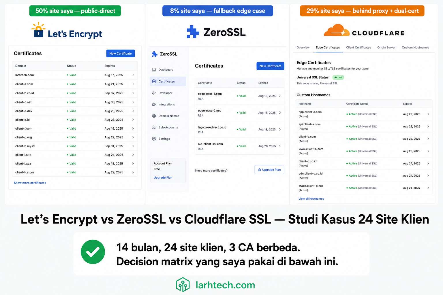 Let's Encrypt vs ZeroSSL vs Cloudflare Origin