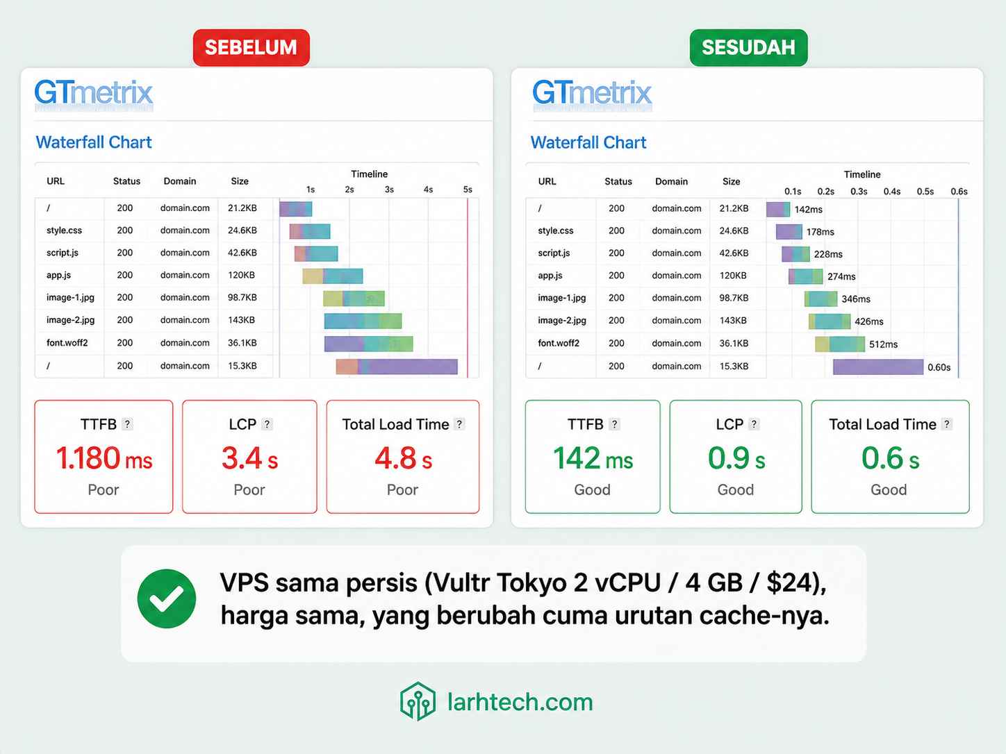 Page Cache vs Object Cache vs OPcache: Trio Cache yang Bikin WordPress Saya 8x Lebih Cepat (TTFB 1.180 ms → 142 ms Tanpa Ganti VPS)
