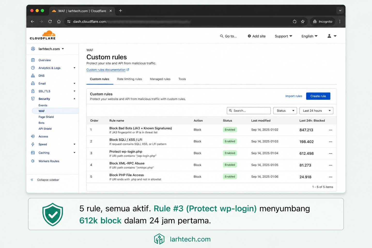 Screenshot Cloudflare WAF Custom Rules dashboard yang menampilkan 5 rule