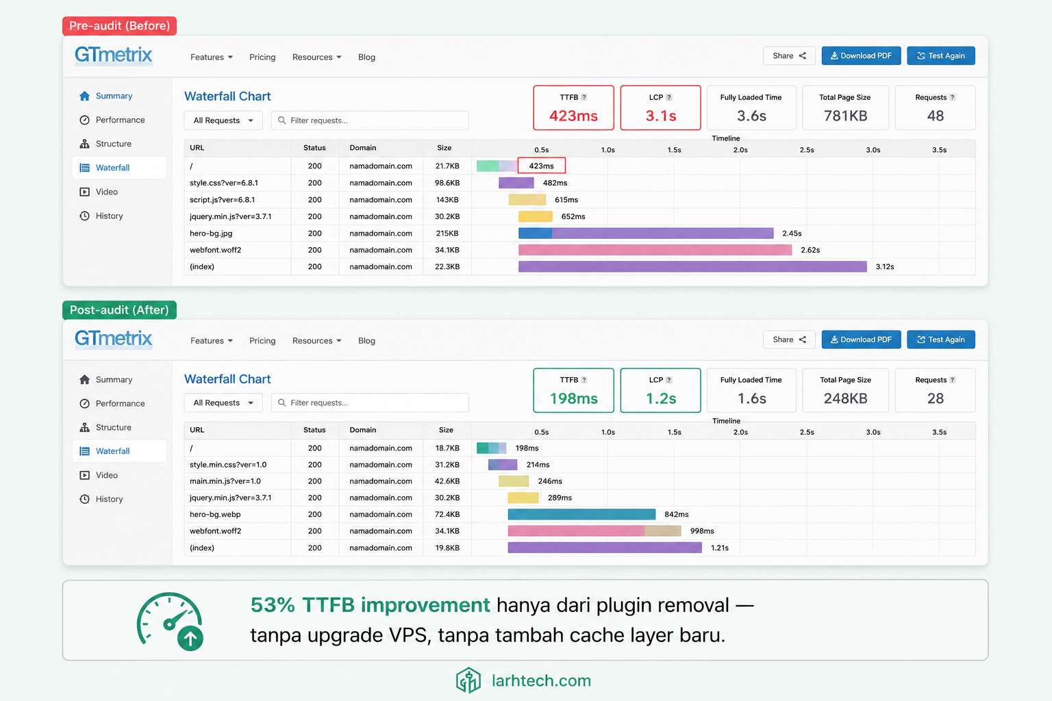 Screenshot GTmetrix waterfall report sebelum vs sesudah audit