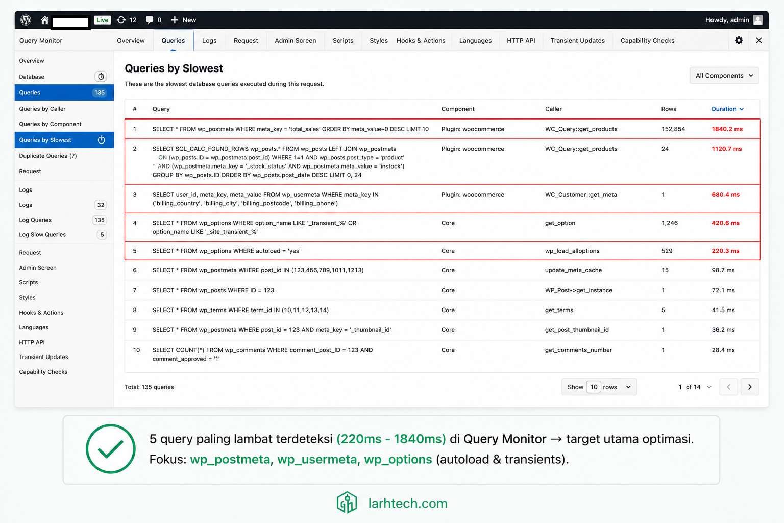 Screenshot Query Monitor tab Queries by Slowest yang menunjukkan 5 query pattern dengan durasi 220ms - 1840ms