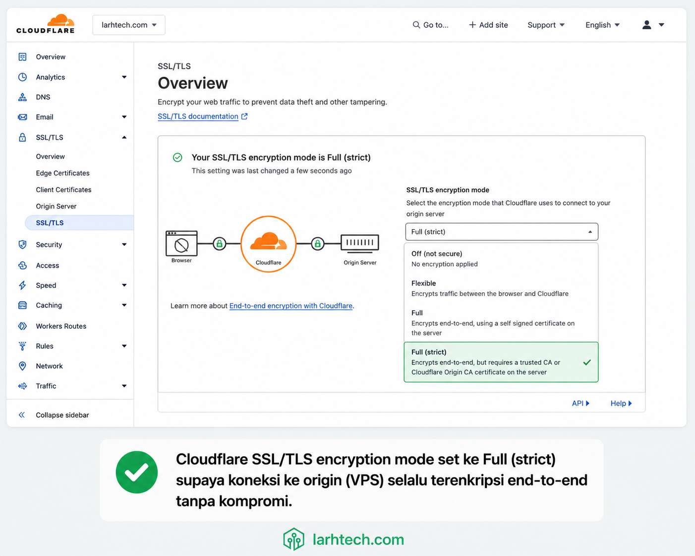 Screenshot dropdown “SSLTLS encryption mode” di Cloudflare Dashboard dengan 4 opsi