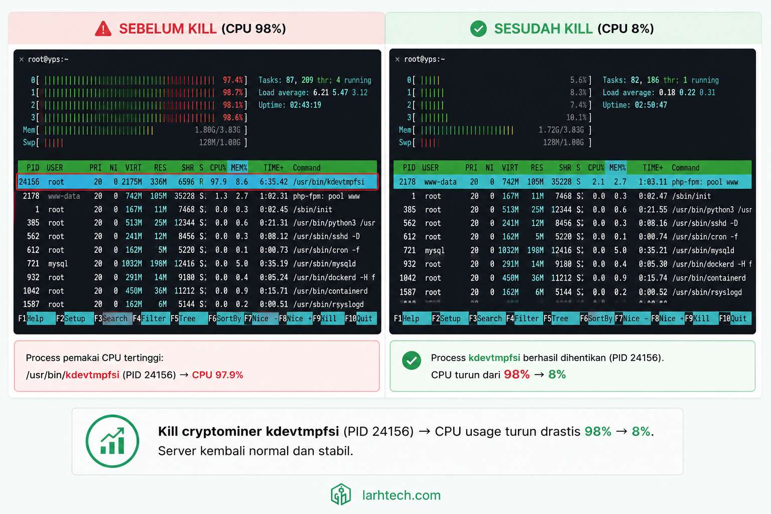 Screenshot htop CPU 98% sebelum kill dan 8% sesudah kill cryptominer kdevtmpfs