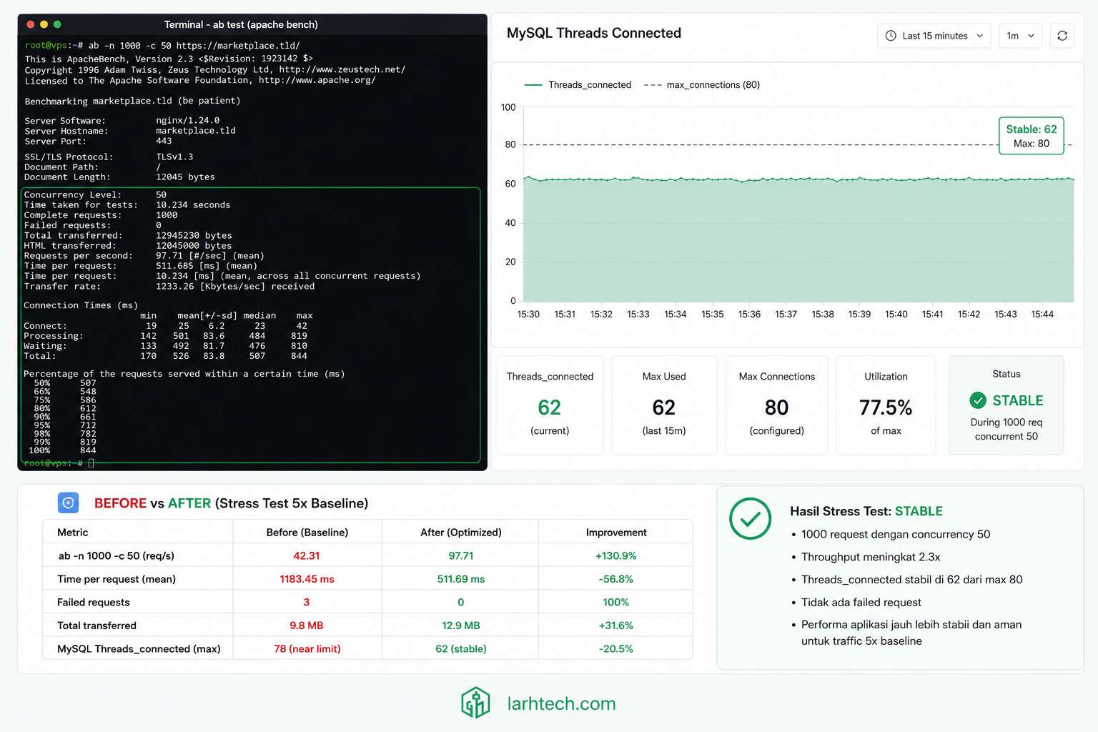 Screenshot output ab + grafik monitoring Threads_connected stable 62 saat 1000 request concurrent 50 + tabel beforeafter metrics