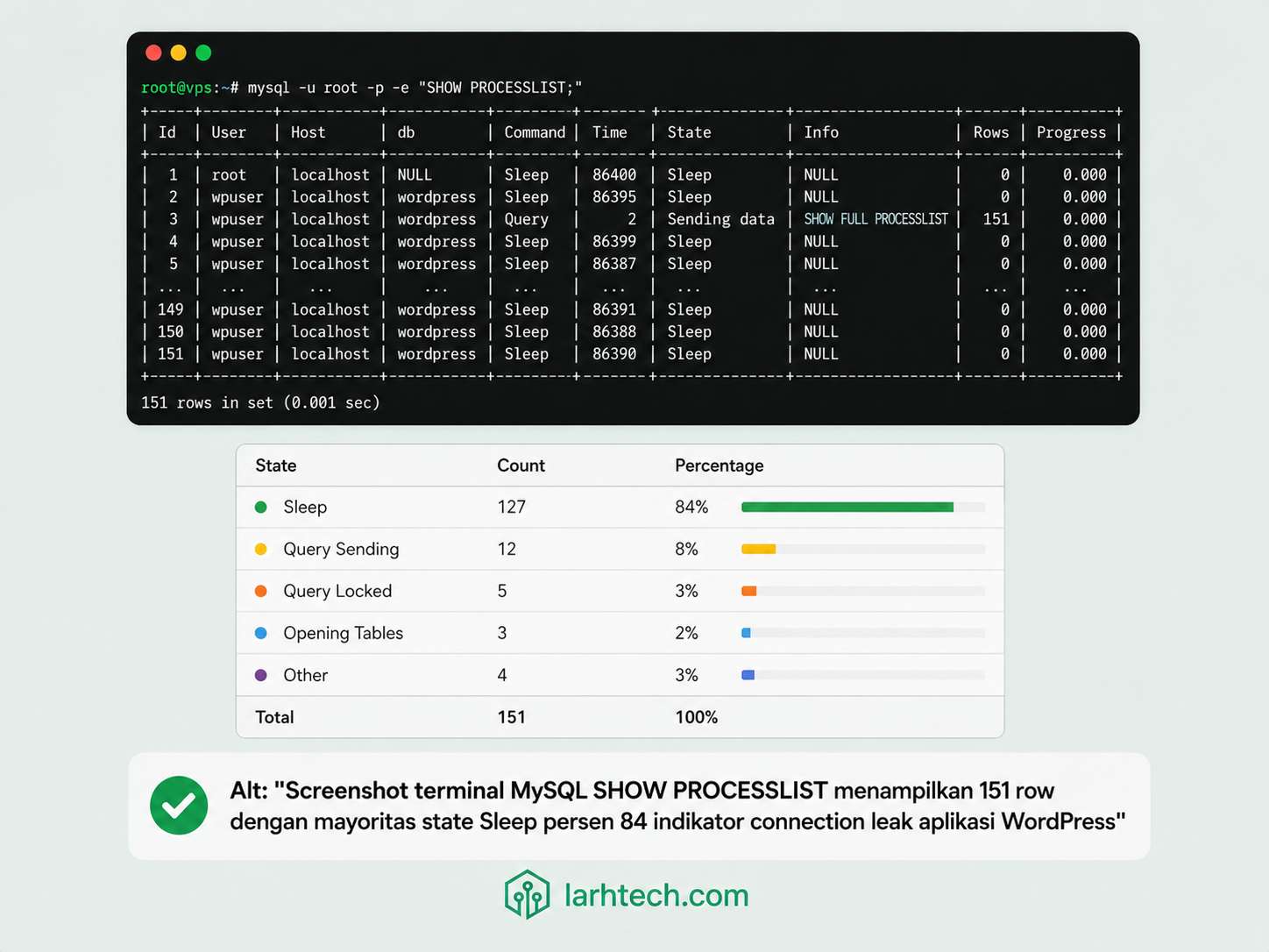 Screenshot terminal SHOW PROCESSLIST output dengan 151 row + tabel breakdown state (84% Sleep, 8% Query Sending, 3% Query Locked, dll)