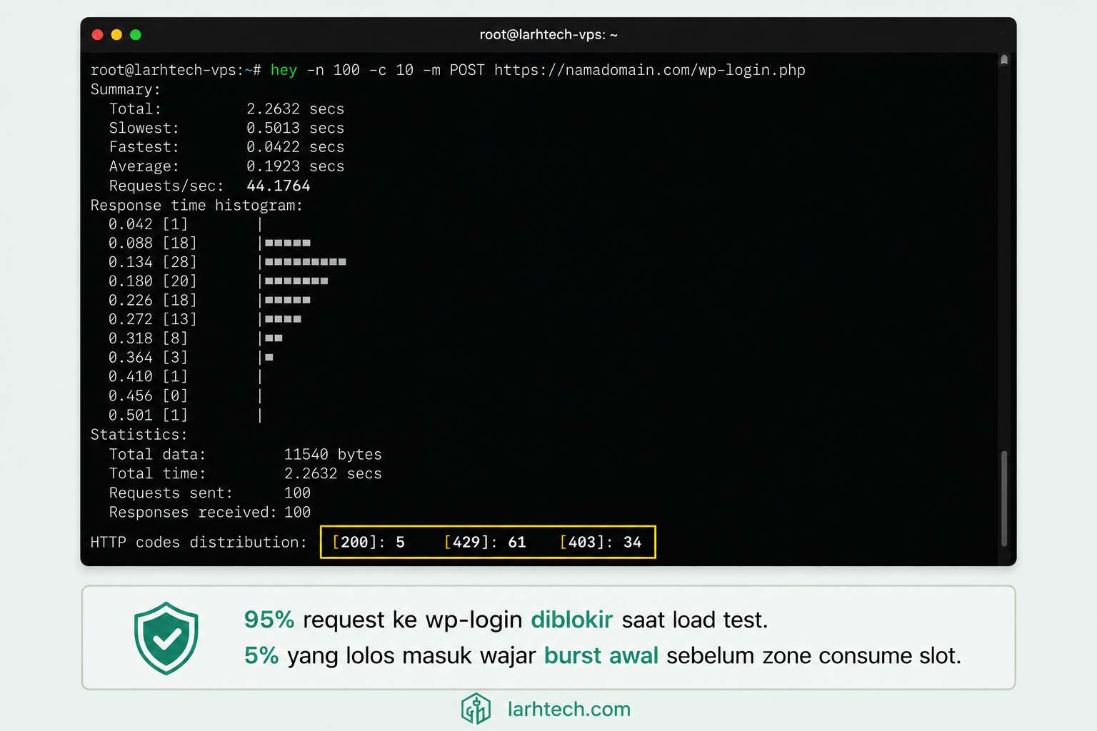 Screenshot terminal output hey test ke wp-login dengan distribution