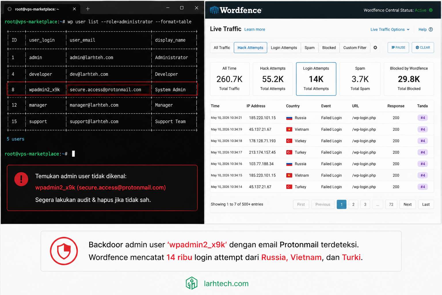 Screenshot terminal wp user list --role=administrator --format=table output yang menampilkan admin user backdoor