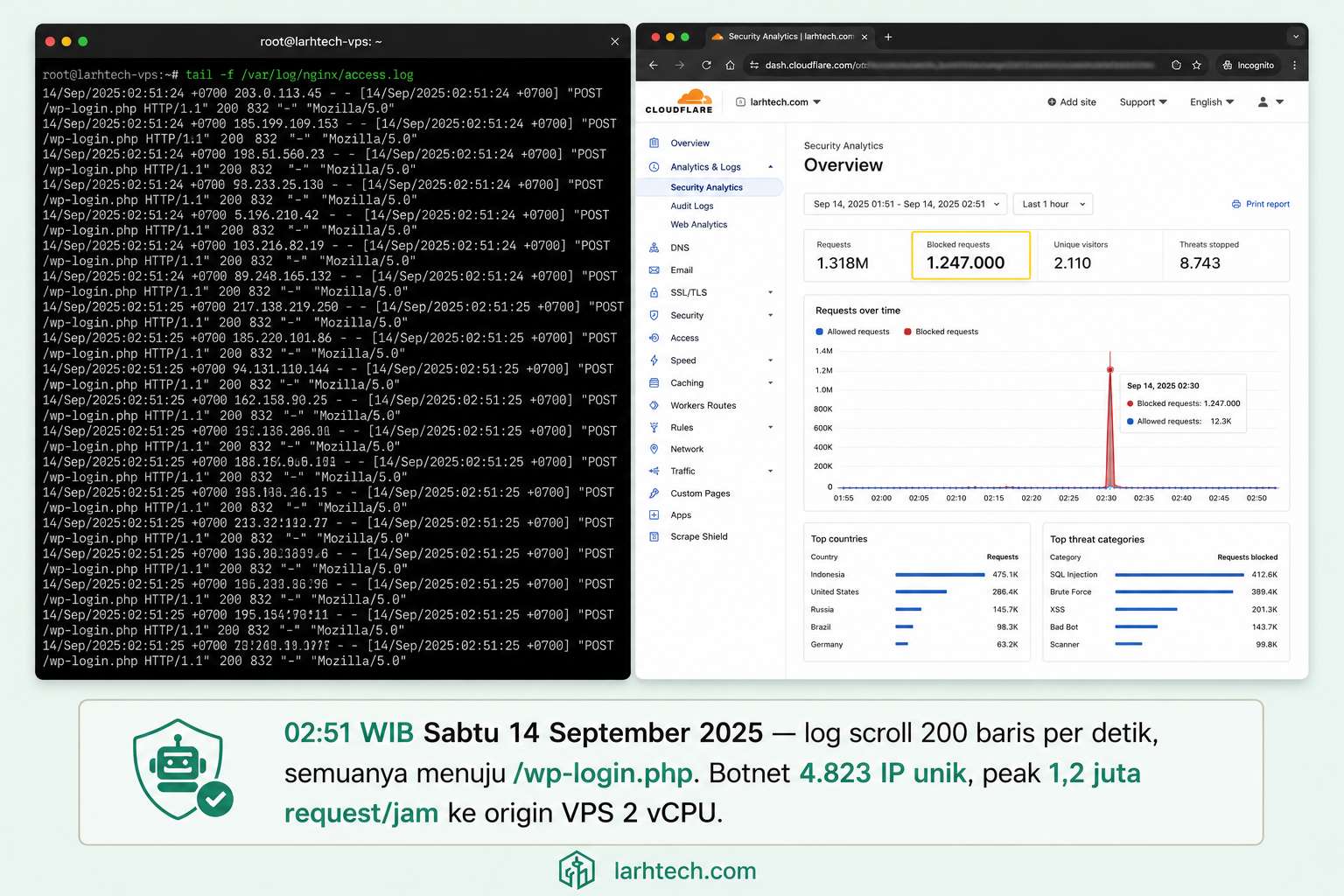 Setup VPS Anti-DDoS dengan Cloudflare Free + Nginx Rate Limit + fail2ban: Saya Tahan Serangan 1,2 Juta Request/Jam