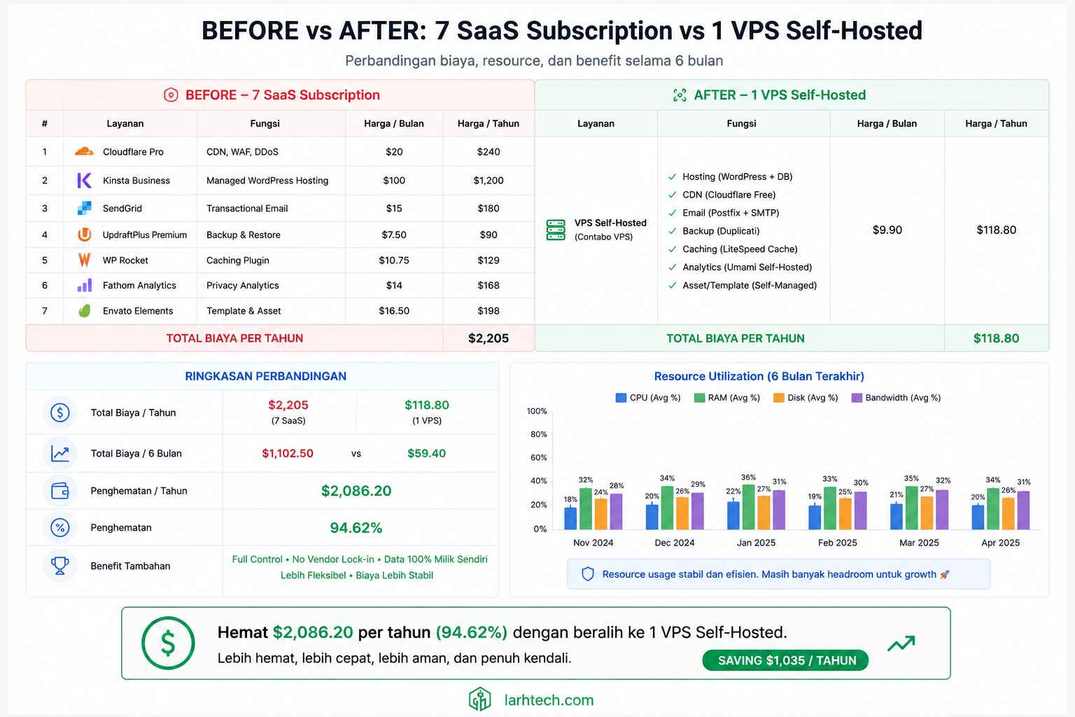 Tabel comparison BEFORE vs AFTER + diagram resource utilization bar chart 6 bulan