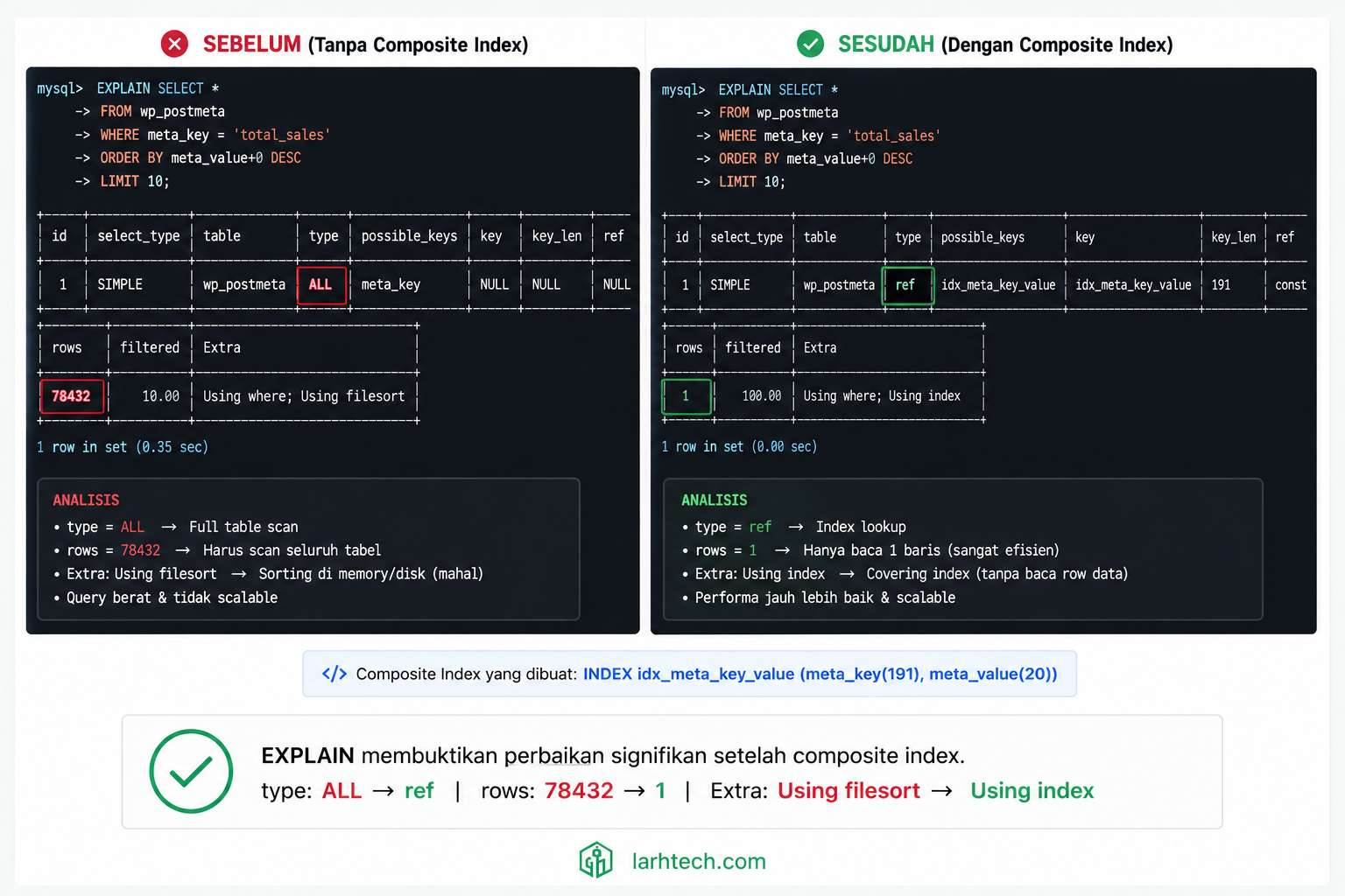 screenshot EXPLAIN sebelum & sesudah composite index.