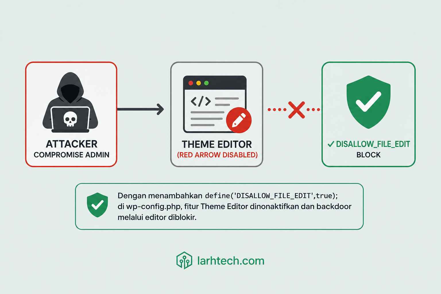 Disable File Editor WordPress (wp-config Trick) Tutup Pintu Backdoor PluginTheme